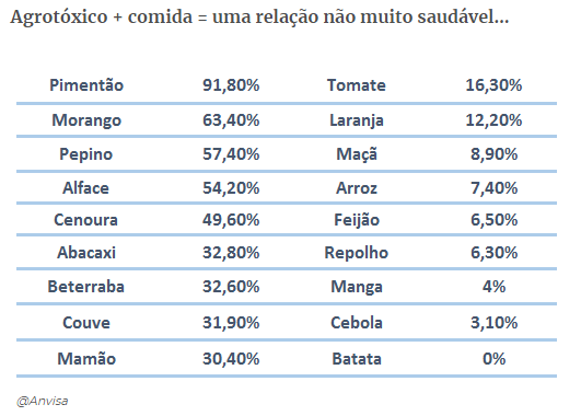 anvisa 1 - "ALIMENTO ORGÂNICO": COMO VIVER 10 ANOS A MAIS