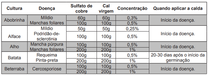 USO DA CALDA BOEDALESA - CALDA BORDALESA: FAZER É FÁCIL, VOCÊ SABE USAR???