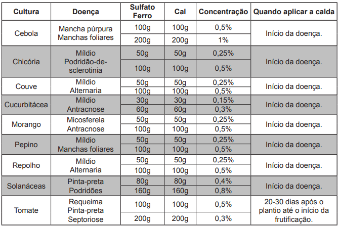 uso calda bordalesa 1 - CALDA BORDALESA: FAZER É FÁCIL, VOCÊ SABE USAR???