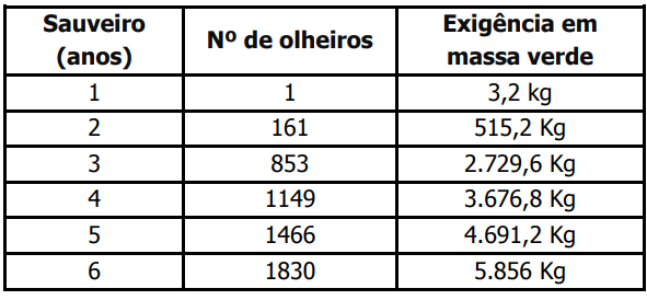 Sauveiro tabela consumo de folhas - COMO ELIMINAR FORMIGAS CORTADEIRAS